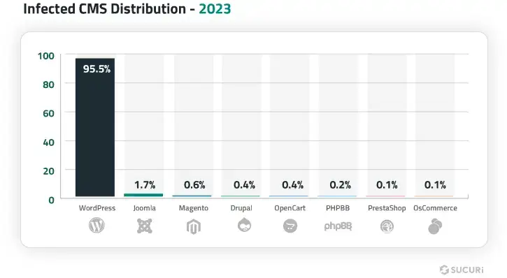 infected distributions
