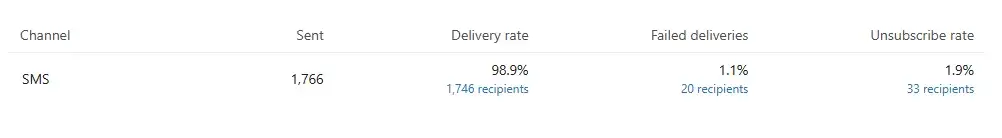 34 hybrid email and sms