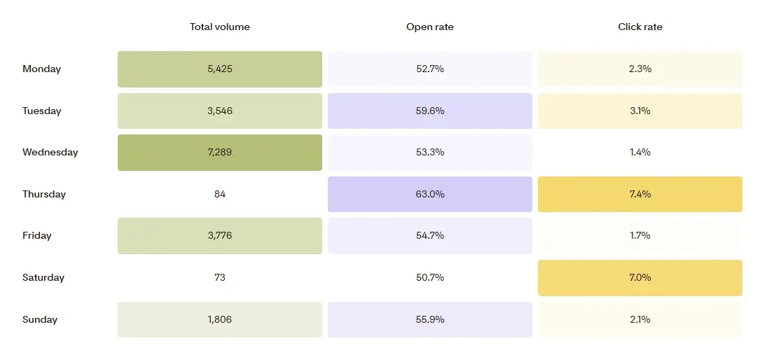 AB Testing Analytics