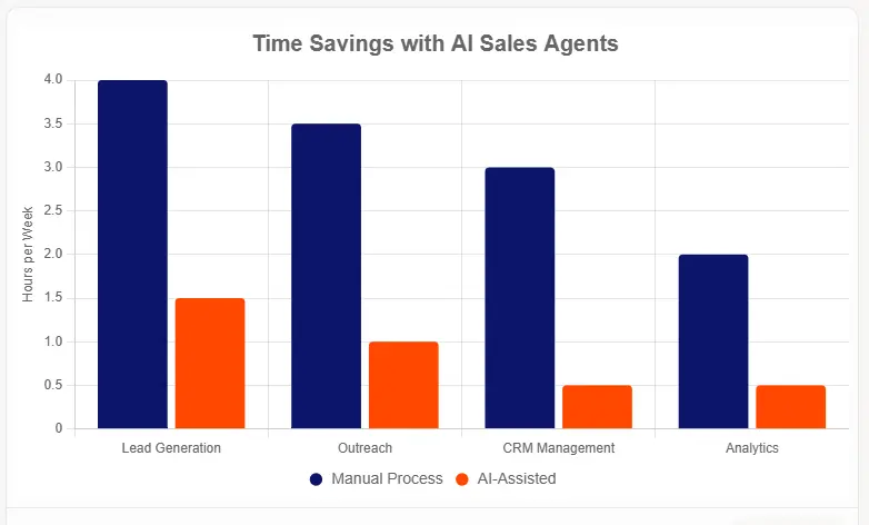 How AI Sales Agents Revolutionize Your Sales Process