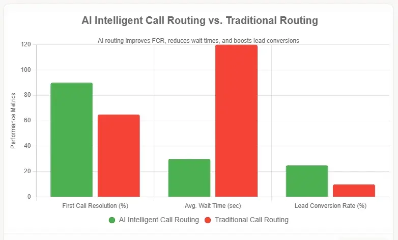 Intelligent Call Routing and Lead Qualification