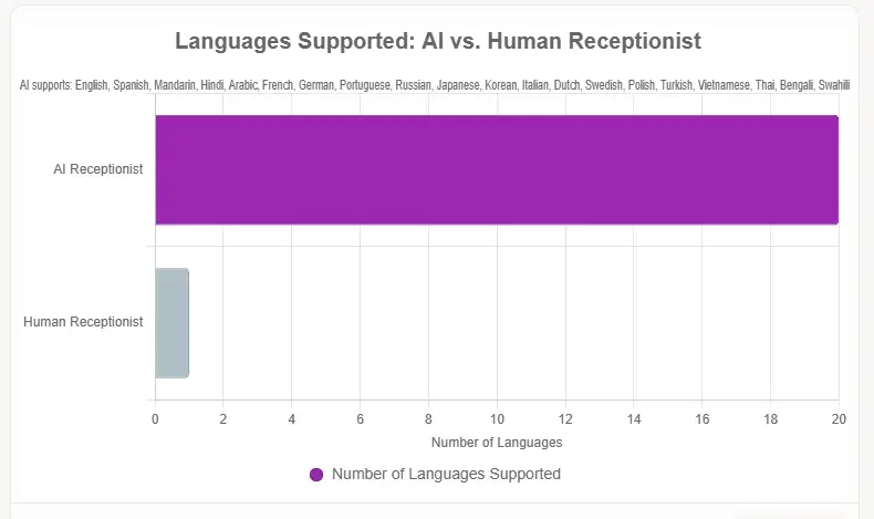 Multilingual Support for Diverse Customer Base