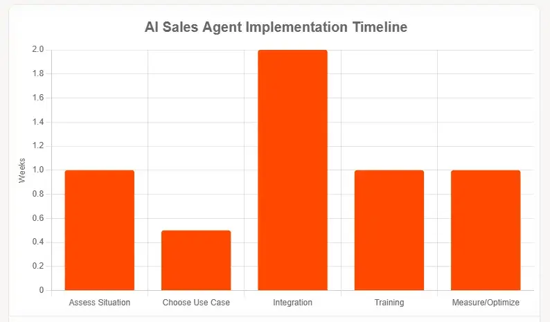 Your AI Implementation Roadmap