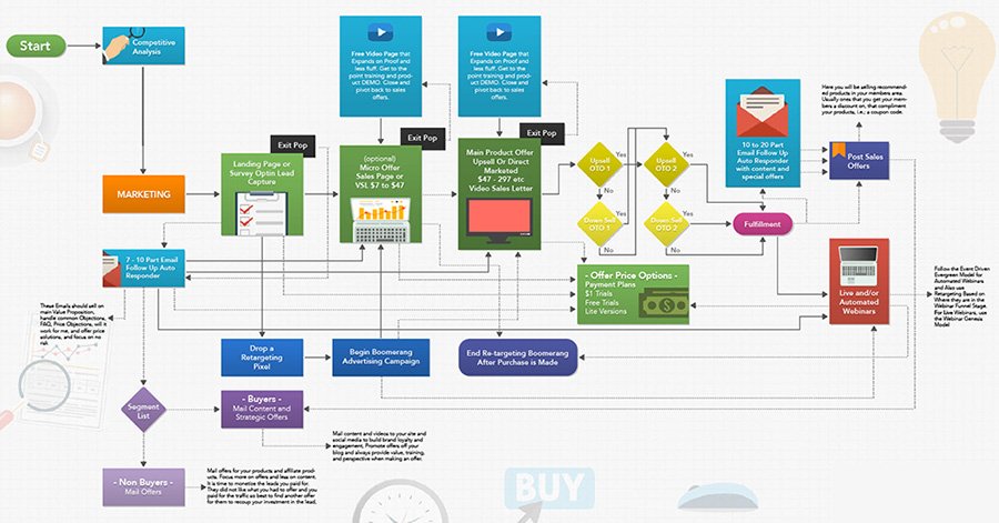 marketing automation funnel